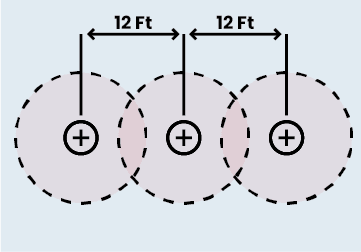spacing for semi exposed areas and average weather conditions